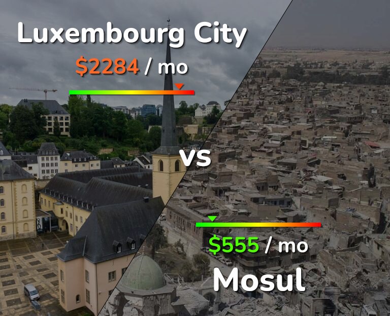 Cost of living in Luxembourg City vs Mosul infographic