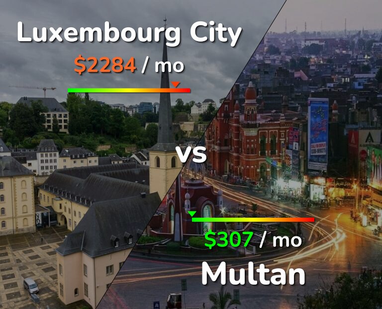 Cost of living in Luxembourg City vs Multan infographic