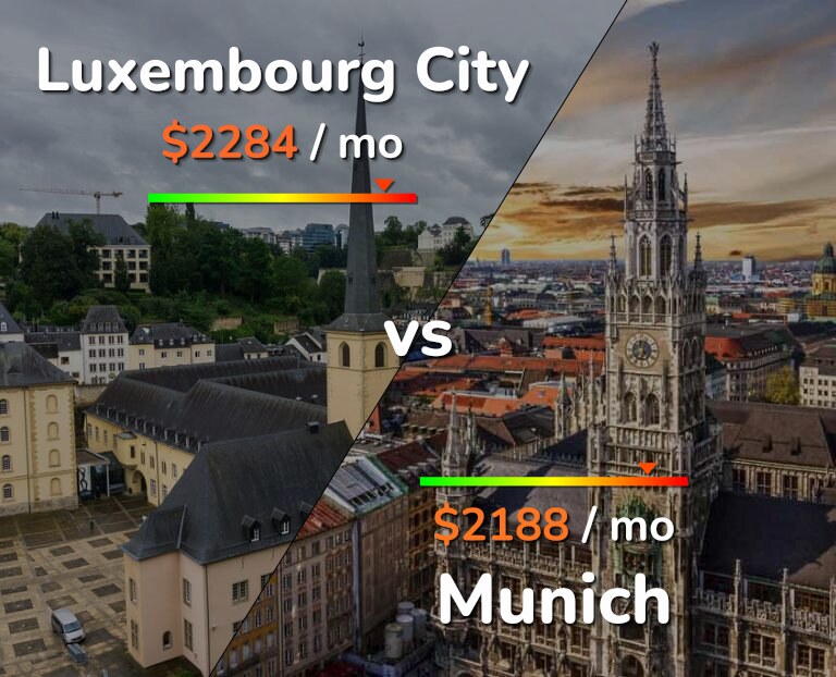Cost of living in Luxembourg City vs Munich infographic