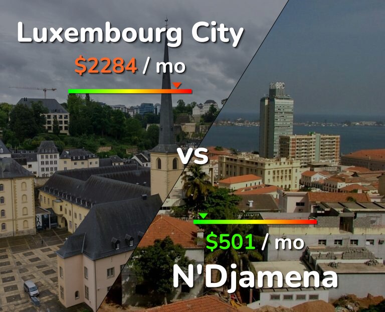 Cost of living in Luxembourg City vs N'Djamena infographic