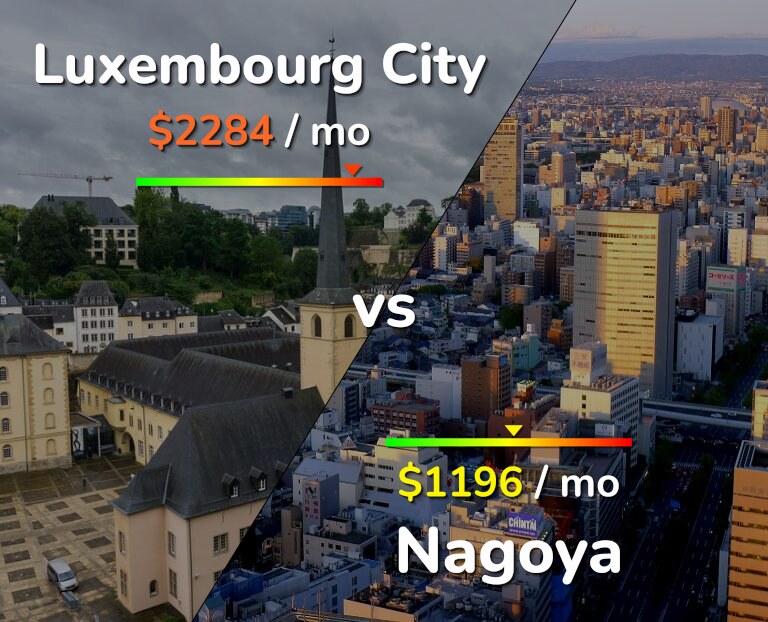 Cost of living in Luxembourg City vs Nagoya infographic