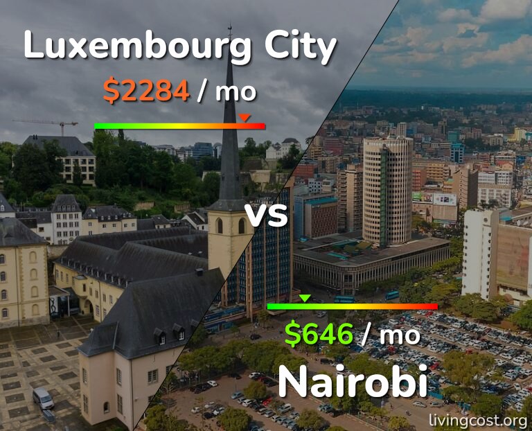 Cost of living in Luxembourg City vs Nairobi infographic