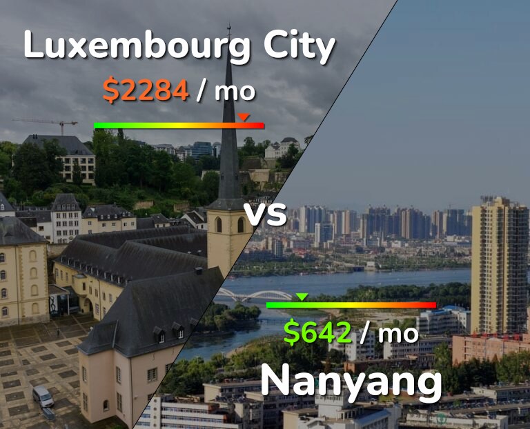 Cost of living in Luxembourg City vs Nanyang infographic