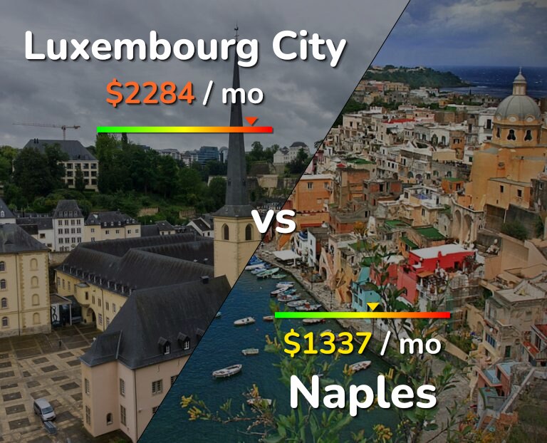 Cost of living in Luxembourg City vs Naples infographic