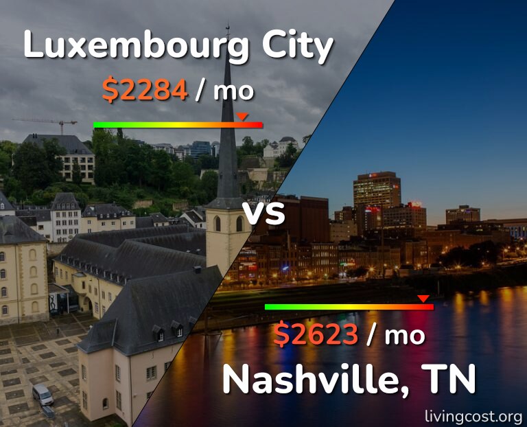 Cost of living in Luxembourg City vs Nashville infographic
