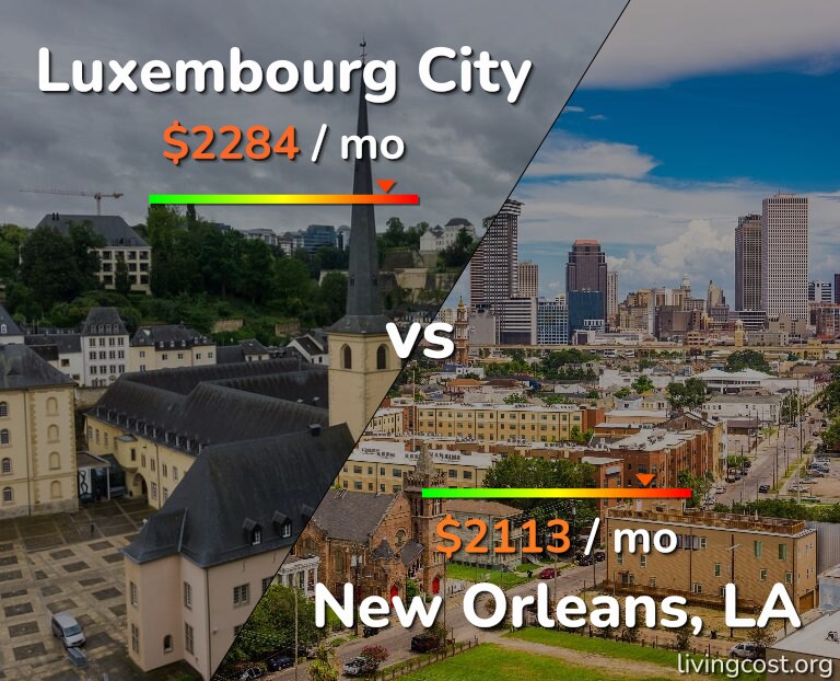 Cost of living in Luxembourg City vs New Orleans infographic