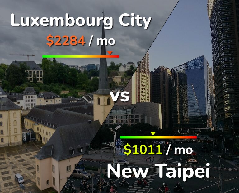 Cost of living in Luxembourg City vs New Taipei infographic