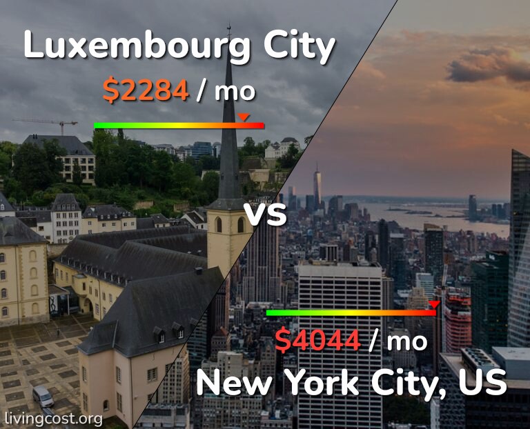 Cost of living in Luxembourg City vs New York City infographic