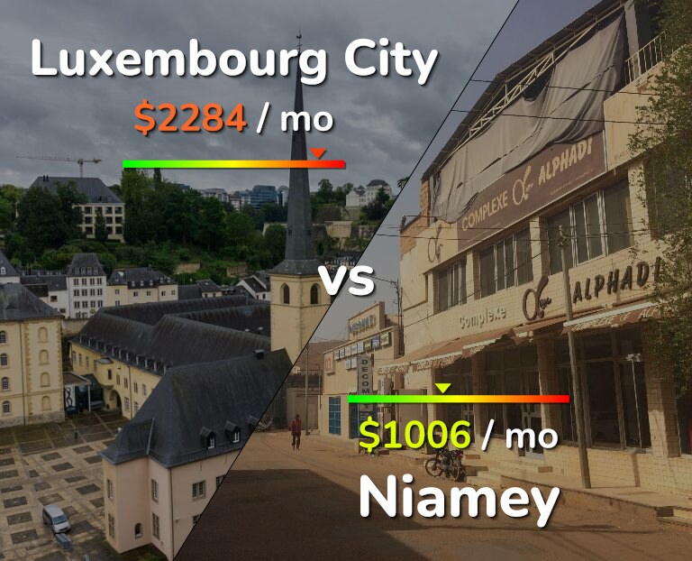 Cost of living in Luxembourg City vs Niamey infographic