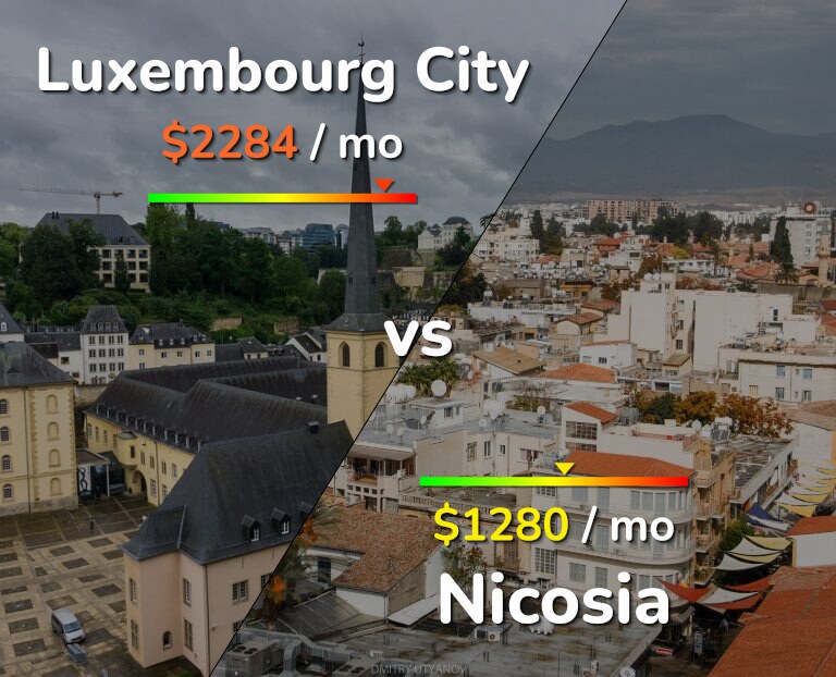 Cost of living in Luxembourg City vs Nicosia infographic