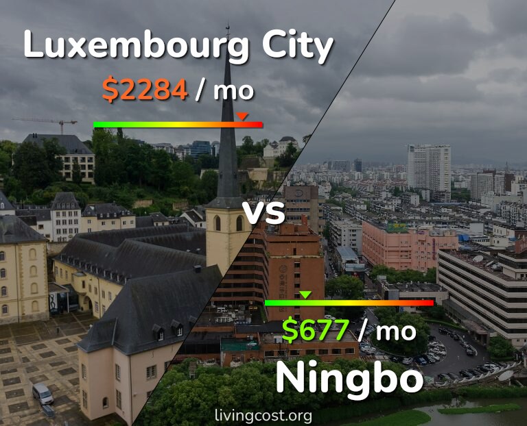 Cost of living in Luxembourg City vs Ningbo infographic