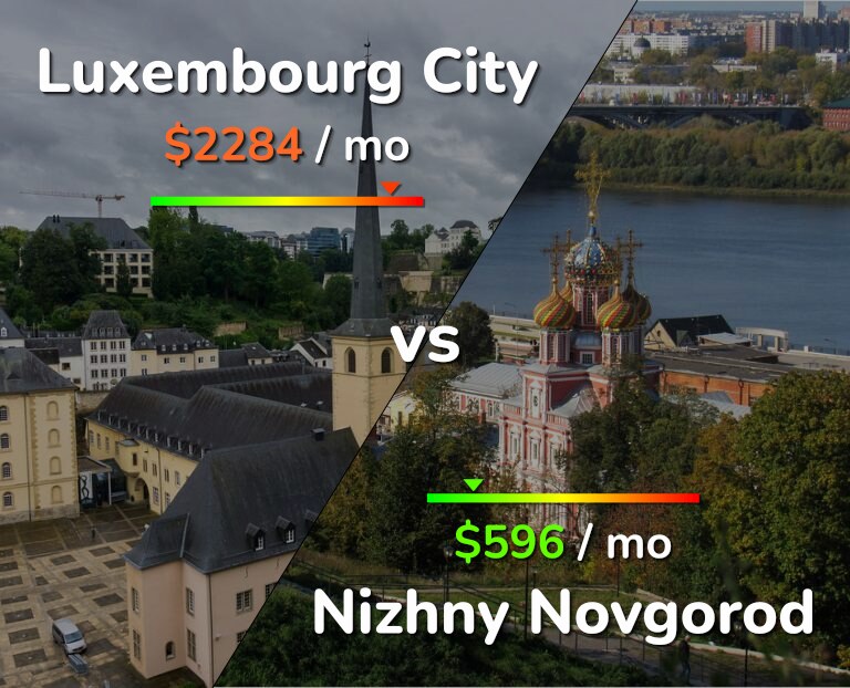 Cost of living in Luxembourg City vs Nizhny Novgorod infographic