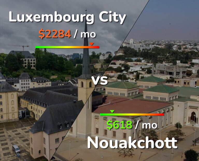 Cost of living in Luxembourg City vs Nouakchott infographic