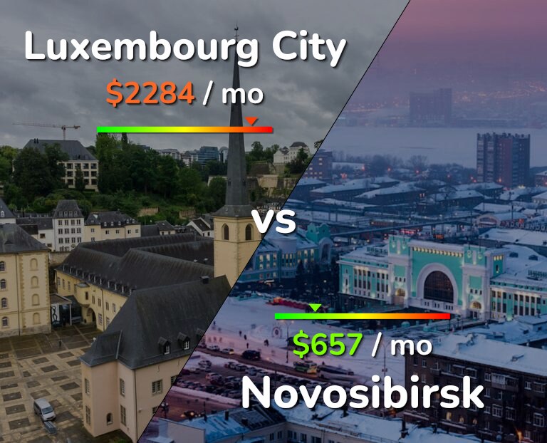 Cost of living in Luxembourg City vs Novosibirsk infographic