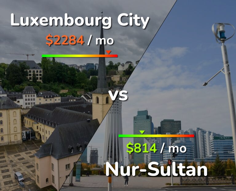 Cost of living in Luxembourg City vs Nur-Sultan infographic