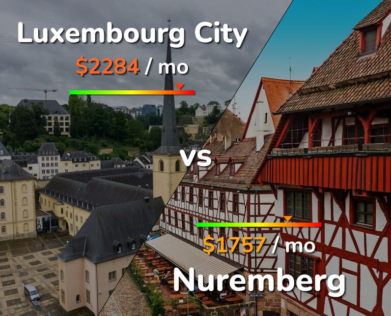 Cost of living in Luxembourg City vs Nuremberg infographic