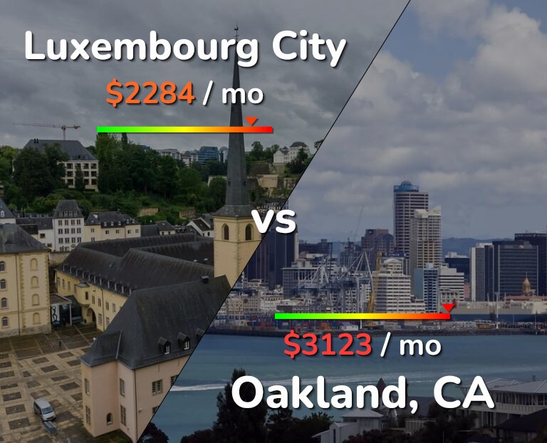 Cost of living in Luxembourg City vs Oakland infographic