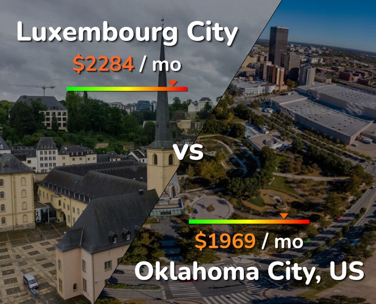 Cost of living in Luxembourg City vs Oklahoma City infographic