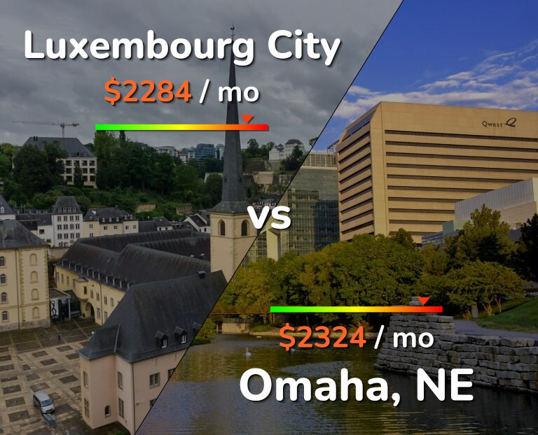 Cost of living in Luxembourg City vs Omaha infographic