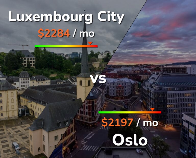 Cost of living in Luxembourg City vs Oslo infographic