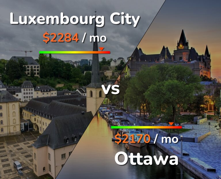 Cost of living in Luxembourg City vs Ottawa infographic