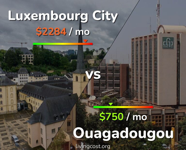 Cost of living in Luxembourg City vs Ouagadougou infographic