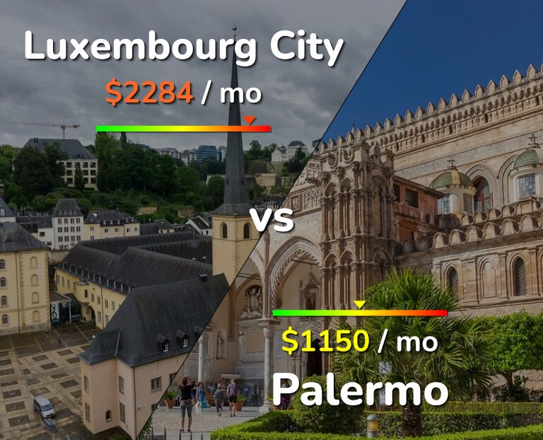Cost of living in Luxembourg City vs Palermo infographic