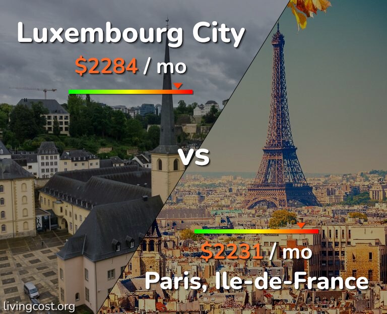 Cost of living in Luxembourg City vs Paris infographic