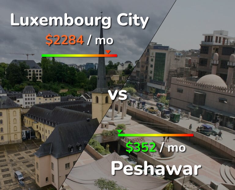 Cost of living in Luxembourg City vs Peshawar infographic