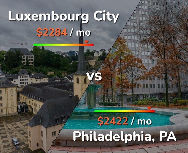 Cost of living in Luxembourg City vs Philadelphia infographic
