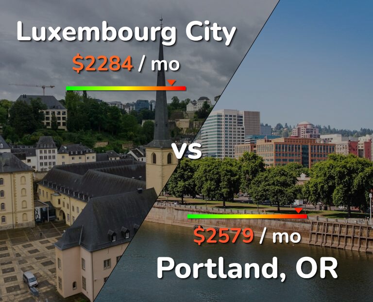 Cost of living in Luxembourg City vs Portland infographic