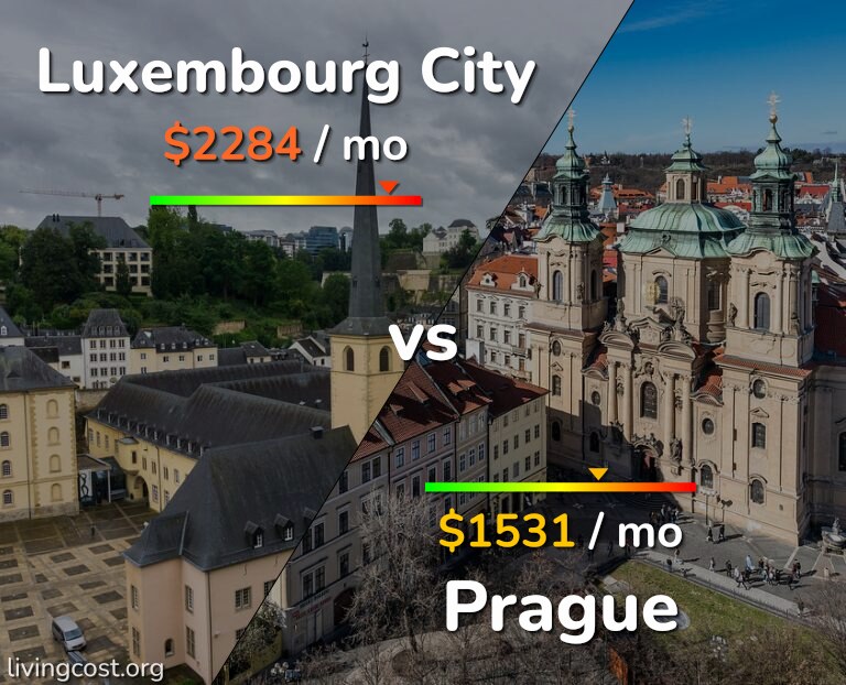 Cost of living in Luxembourg City vs Prague infographic