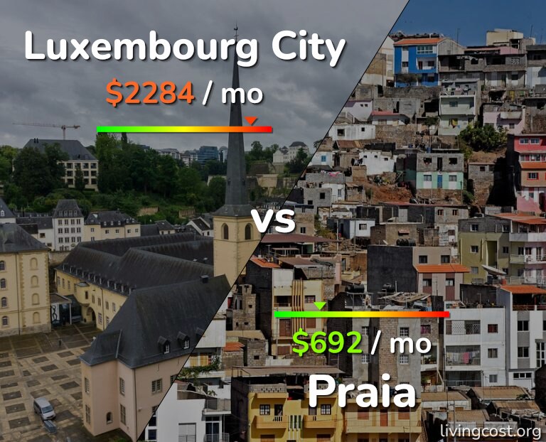Cost of living in Luxembourg City vs Praia infographic