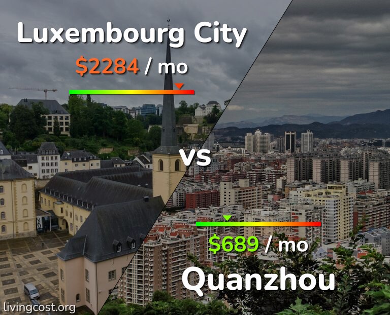 Cost of living in Luxembourg City vs Quanzhou infographic