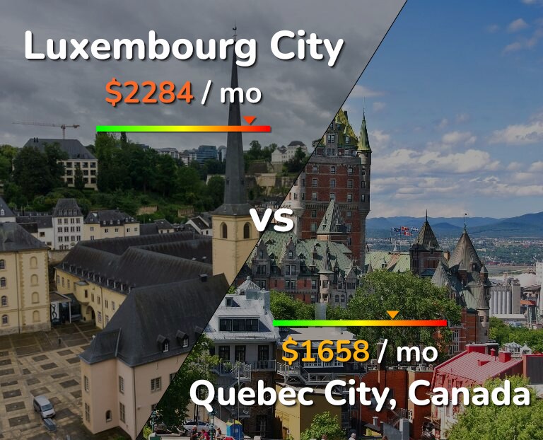 Cost of living in Luxembourg City vs Quebec City infographic