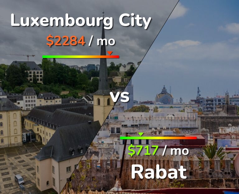Cost of living in Luxembourg City vs Rabat infographic