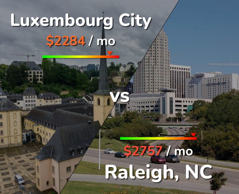 Cost of living in Luxembourg City vs Raleigh infographic