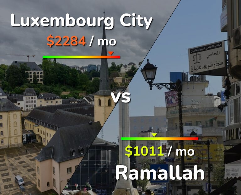 Cost of living in Luxembourg City vs Ramallah infographic