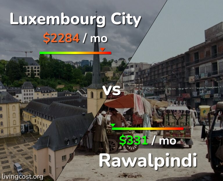 Cost of living in Luxembourg City vs Rawalpindi infographic