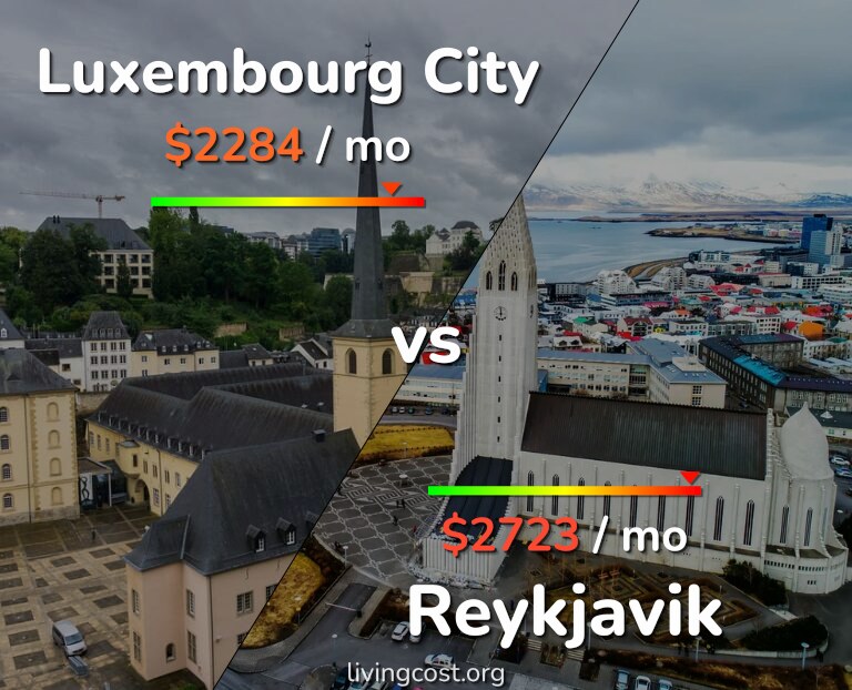 Cost of living in Luxembourg City vs Reykjavik infographic