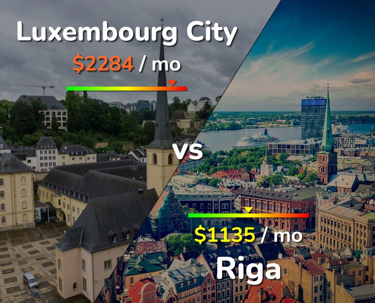 Cost of living in Luxembourg City vs Riga infographic