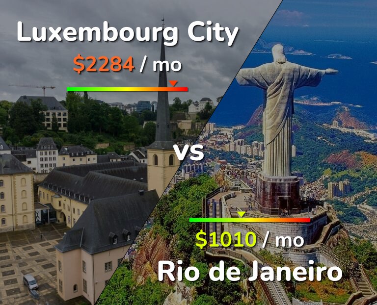 Cost of living in Luxembourg City vs Rio de Janeiro infographic