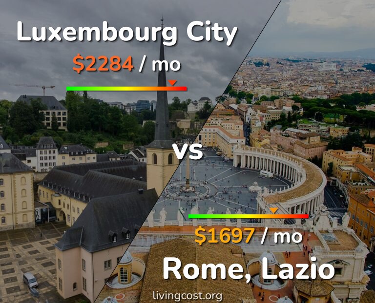 Cost of living in Luxembourg City vs Rome infographic
