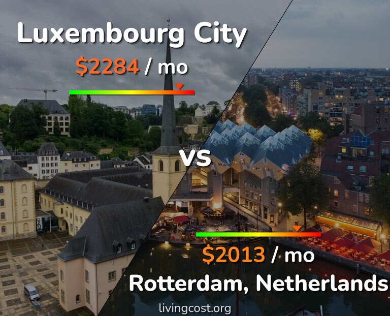 Cost of living in Luxembourg City vs Rotterdam infographic
