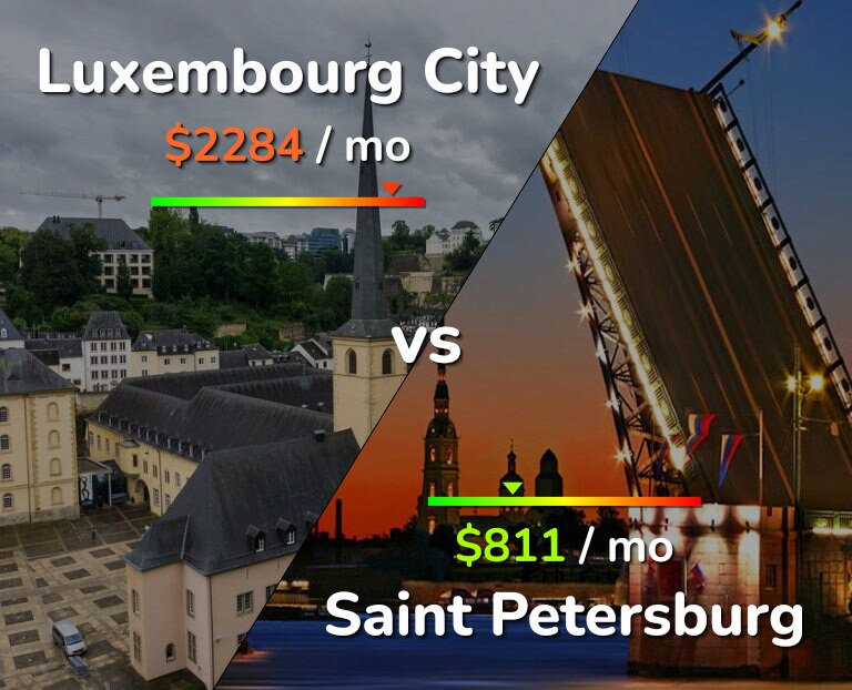 Cost of living in Luxembourg City vs Saint Petersburg infographic