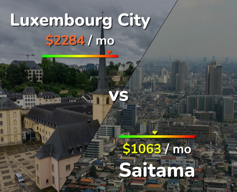 Cost of living in Luxembourg City vs Saitama infographic