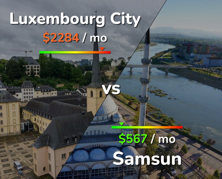 Cost of living in Luxembourg City vs Samsun infographic
