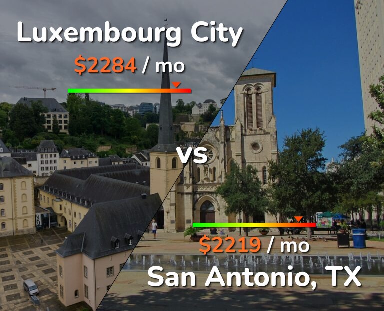 Cost of living in Luxembourg City vs San Antonio infographic