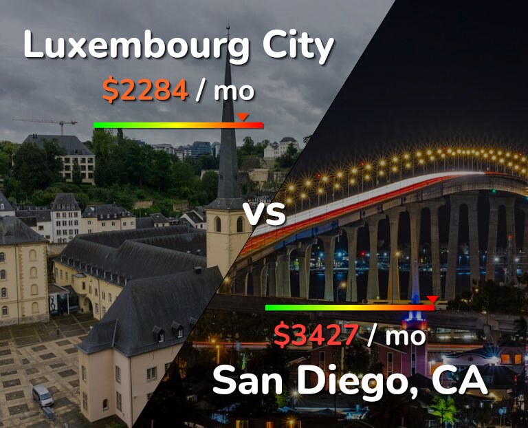 Cost of living in Luxembourg City vs San Diego infographic
