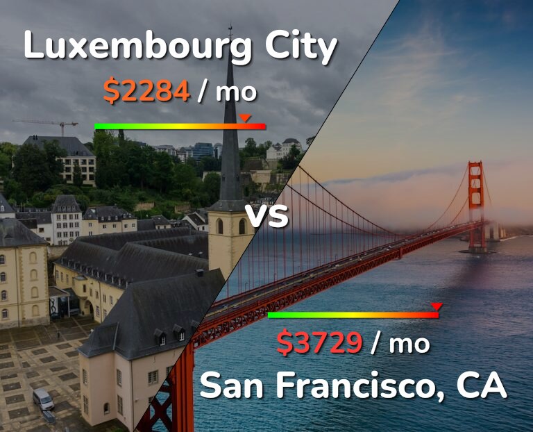 Cost of living in Luxembourg City vs San Francisco infographic